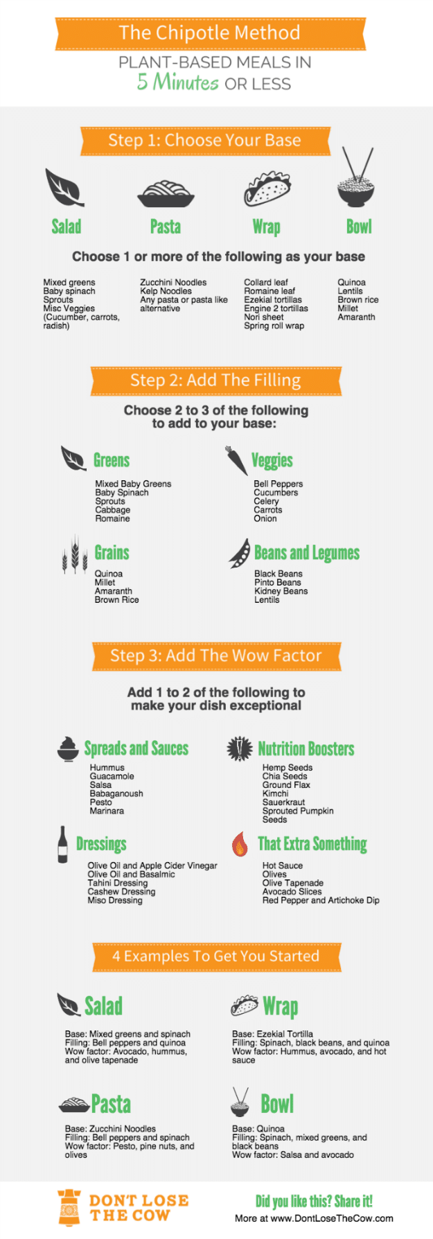 The Chipotle Method from Don't lose the Cow, infographic